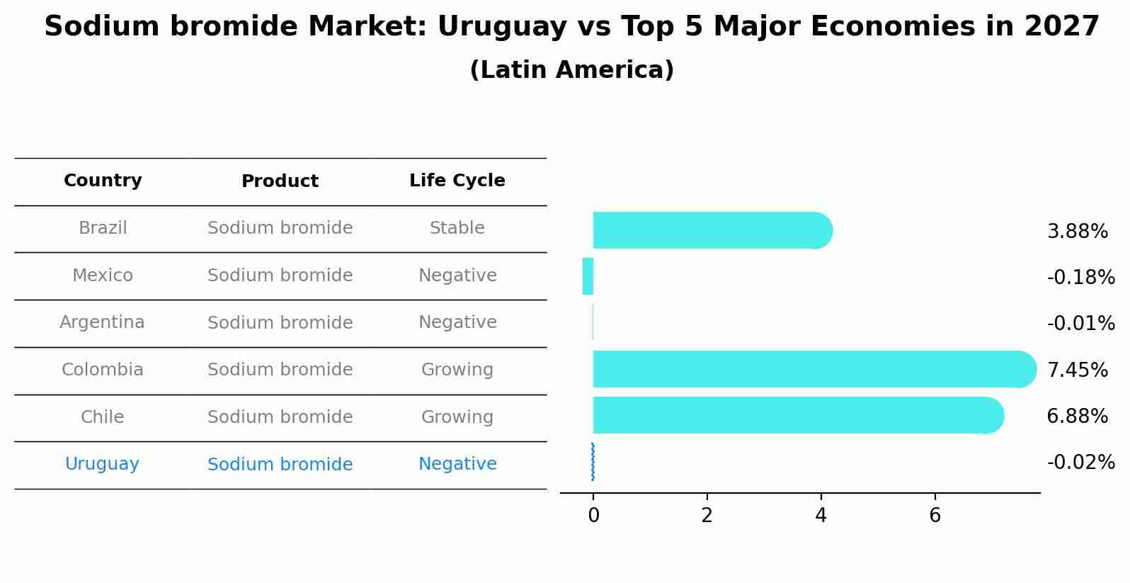 Sodium bromide Market: Uruguay vs Top 5 Major Economies in 2027 (Latin America)