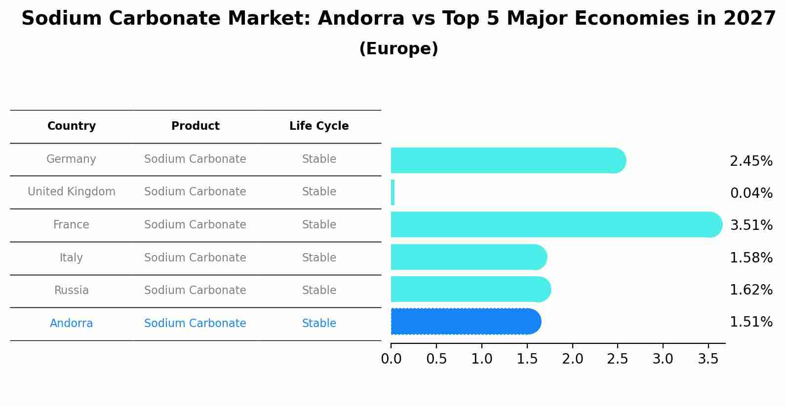 Sodium Carbonate Market: Andorra vs Top 5 Major Economies in 2027 (Europe)