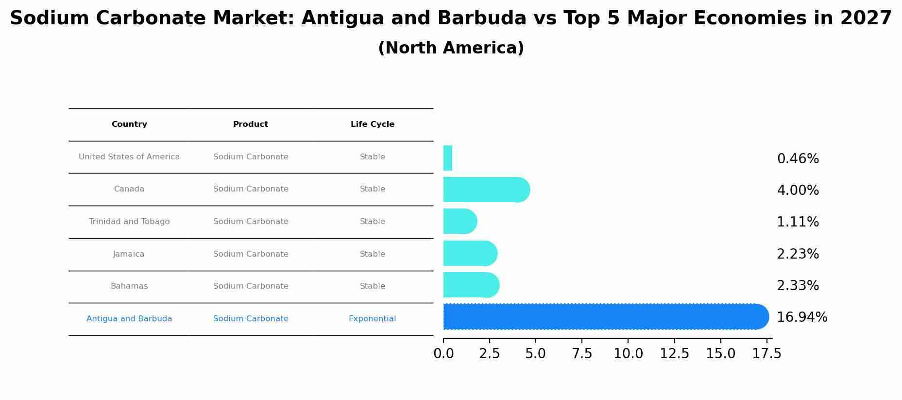 Sodium Carbonate Market: Antigua and Barbuda vs Top 5 Major Economies in 2027 (North America)