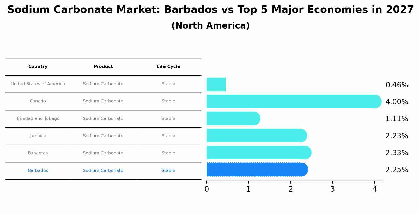 Sodium Carbonate Market: Barbados vs Top 5 Major Economies in 2027 (North America)