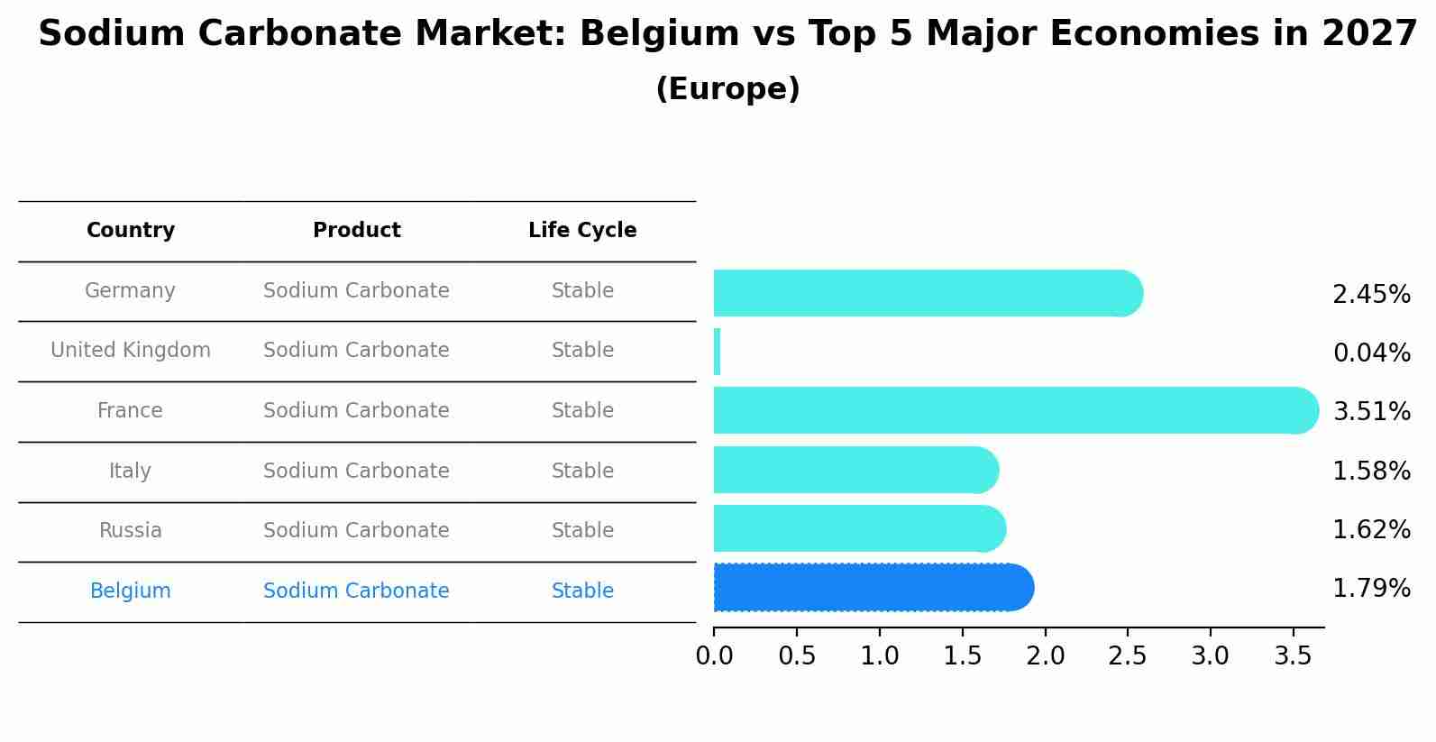 Sodium Carbonate Market: Belgium vs Top 5 Major Economies in 2027 (Europe)