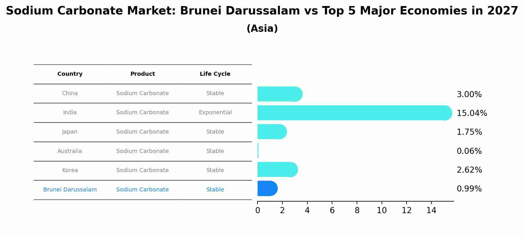 Sodium Carbonate Market: Brunei Darussalam vs Top 5 Major Economies in 2027 (Asia)