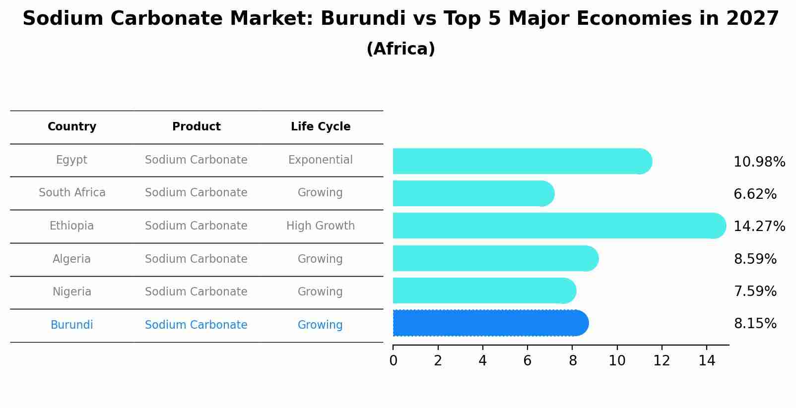 Sodium Carbonate Market: Burundi vs Top 5 Major Economies in 2027 (Africa)