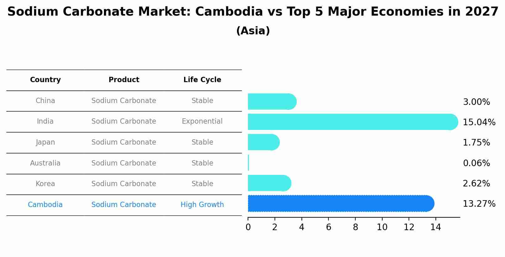 Sodium Carbonate Market: Cambodia vs Top 5 Major Economies in 2027 (Asia)
