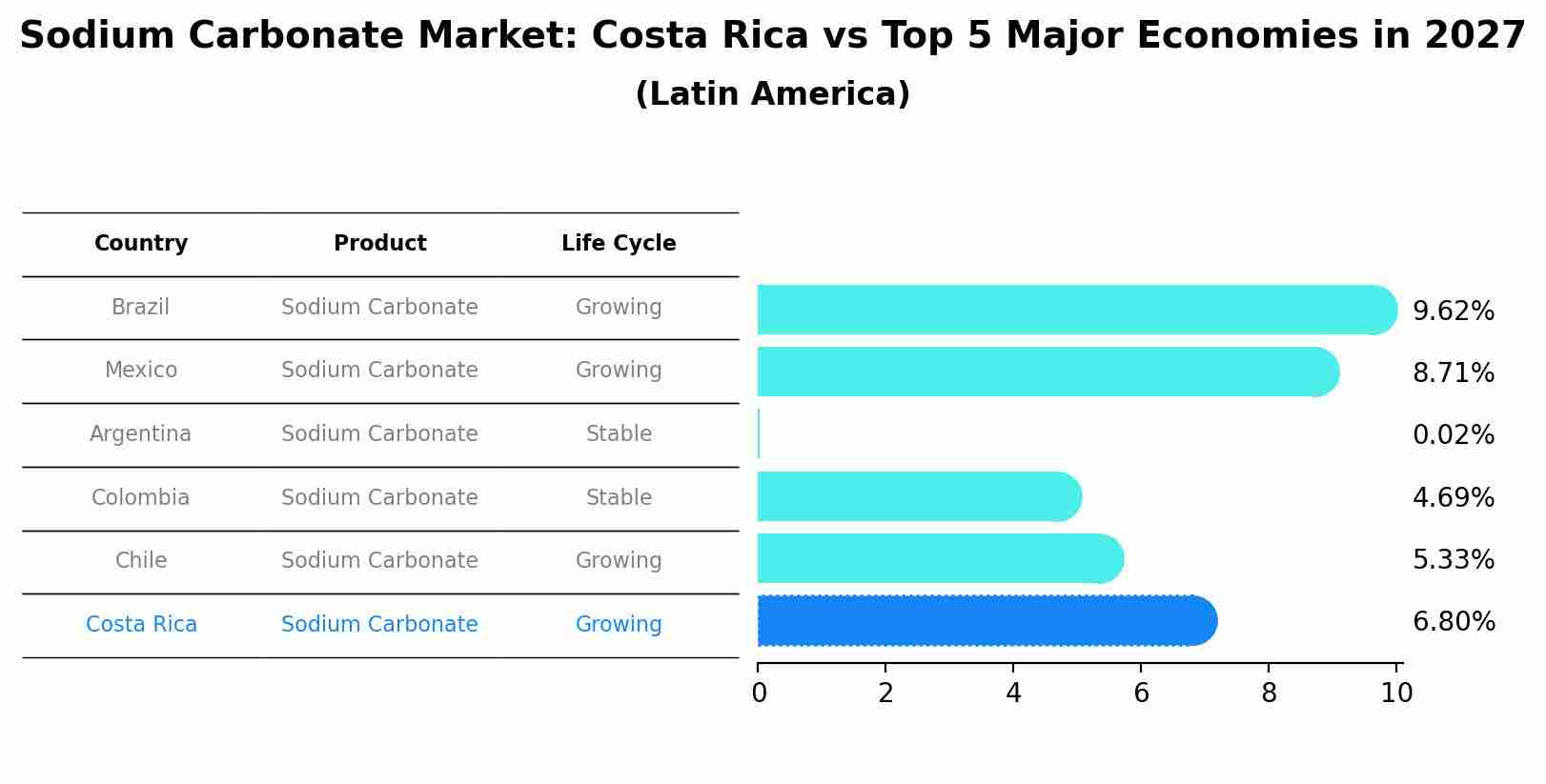 Sodium Carbonate Market: Costa Rica vs Top 5 Major Economies in 2027 (Latin America)