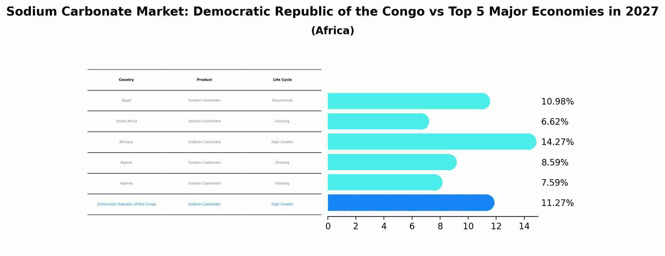 Sodium Carbonate Market: Democratic Republic of the Congo vs Top 5 Major Economies in 2027 (Africa)