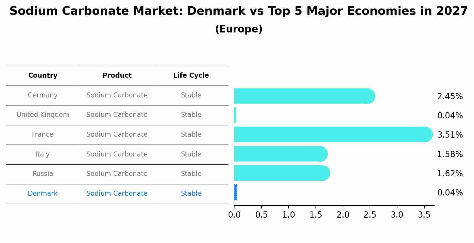 Sodium Carbonate Market: Denmark vs Top 5 Major Economies in 2027 (Europe)