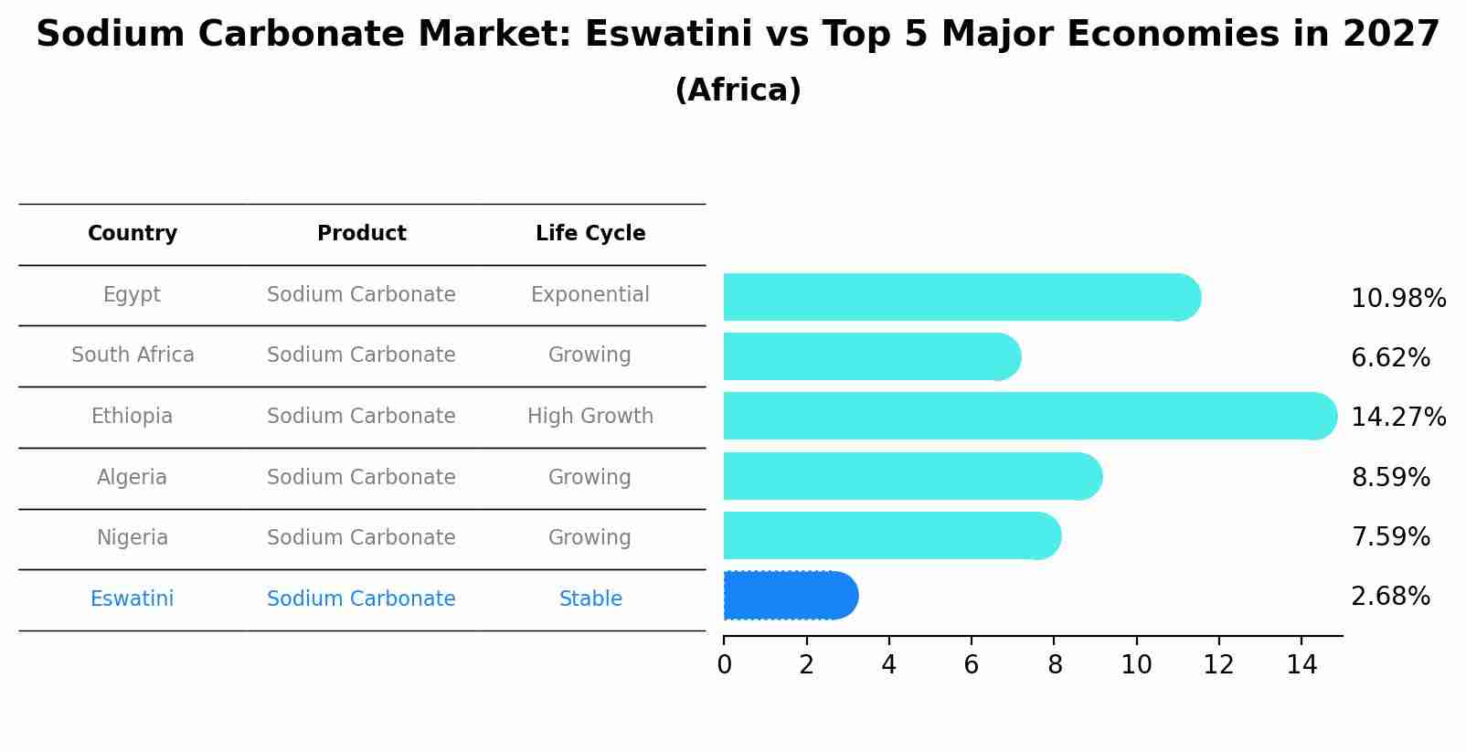 Sodium Carbonate Market: Eswatini vs Top 5 Major Economies in 2027 (Africa)