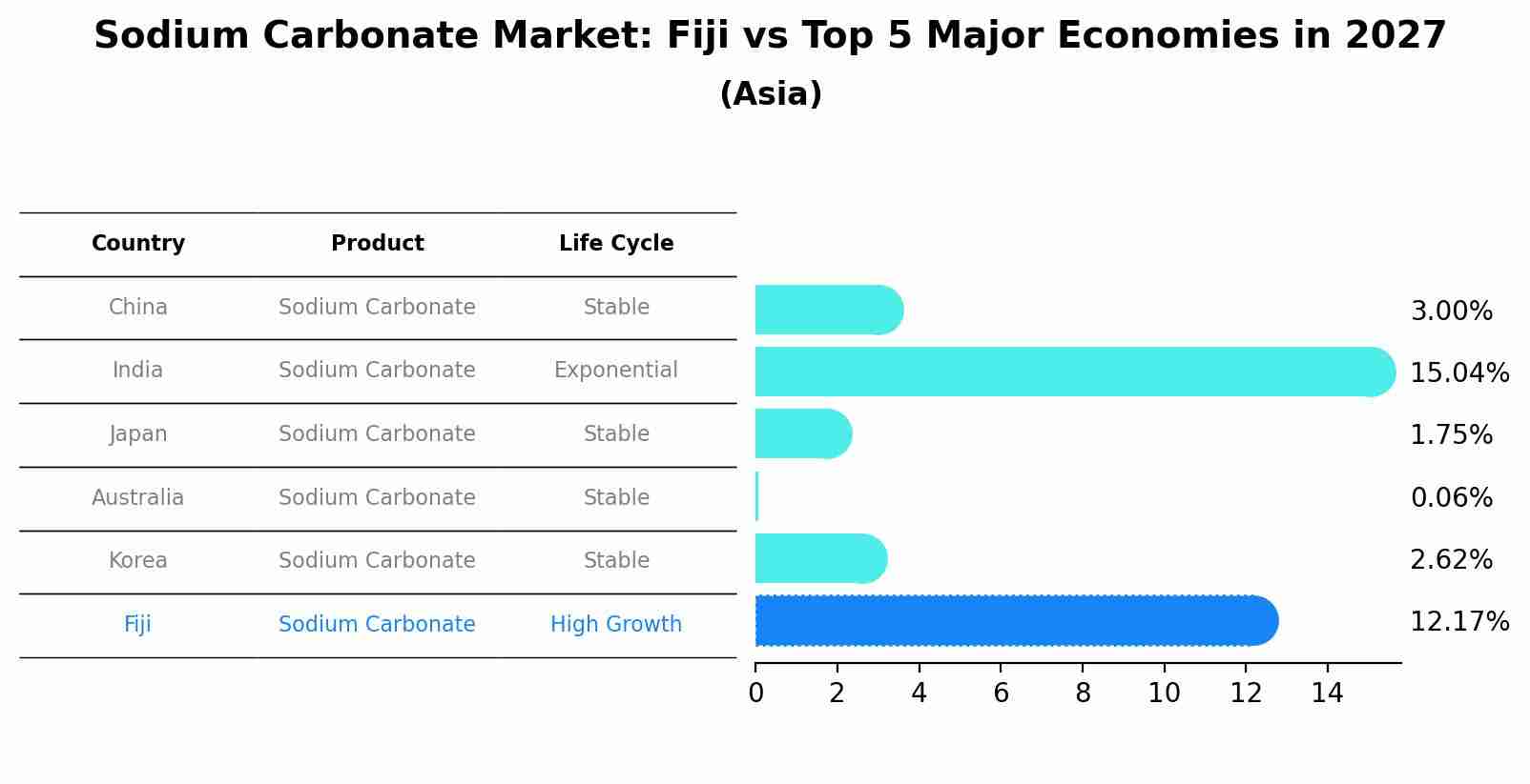 Sodium Carbonate Market: Fiji vs Top 5 Major Economies in 2027 (Asia)