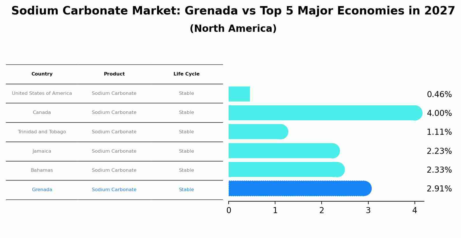 Sodium Carbonate Market: Grenada vs Top 5 Major Economies in 2027 (North America)