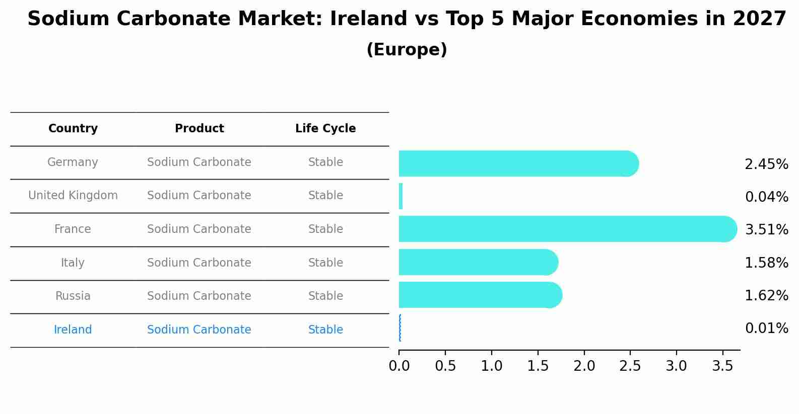 Sodium Carbonate Market: Ireland vs Top 5 Major Economies in 2027 (Europe)