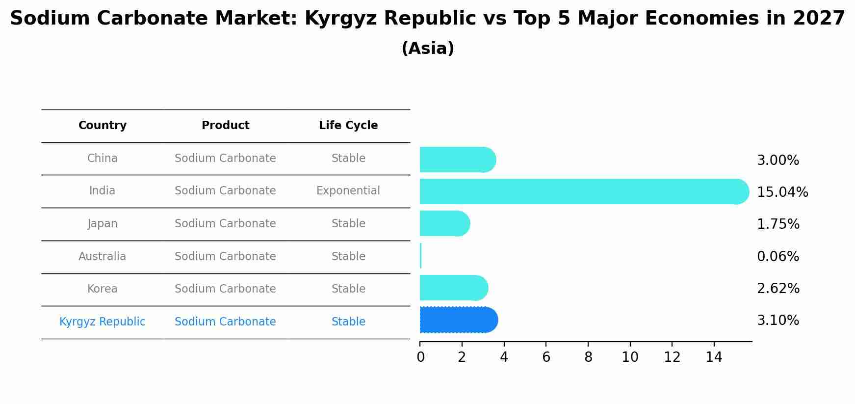 Sodium Carbonate Market: Kyrgyz Republic vs Top 5 Major Economies in 2027 (Asia)