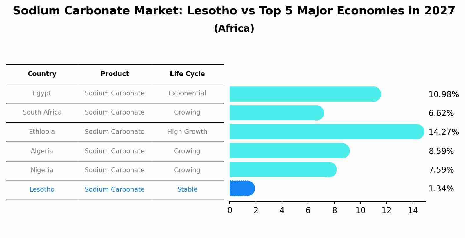 Sodium Carbonate Market: Lesotho vs Top 5 Major Economies in 2027 (Africa)