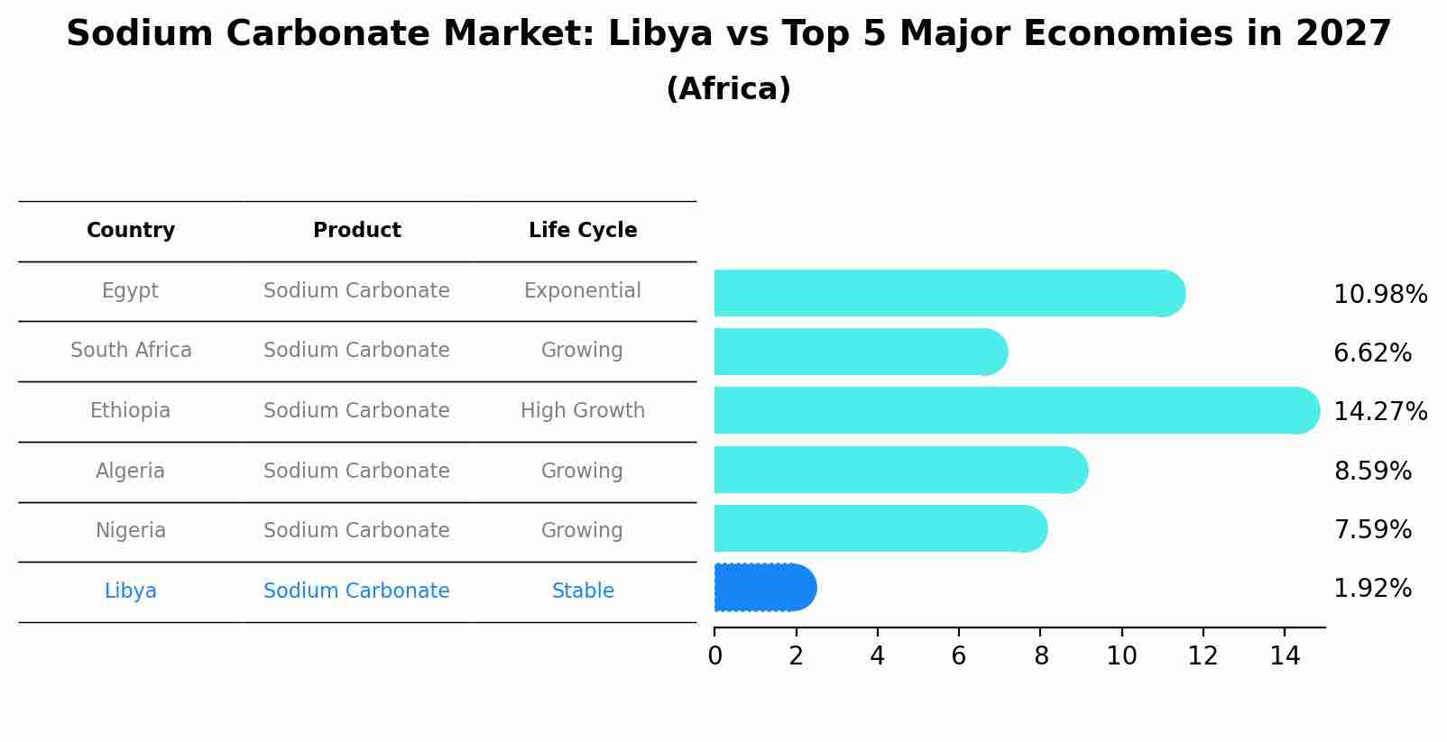 Sodium Carbonate Market: Libya vs Top 5 Major Economies in 2027 (Africa)