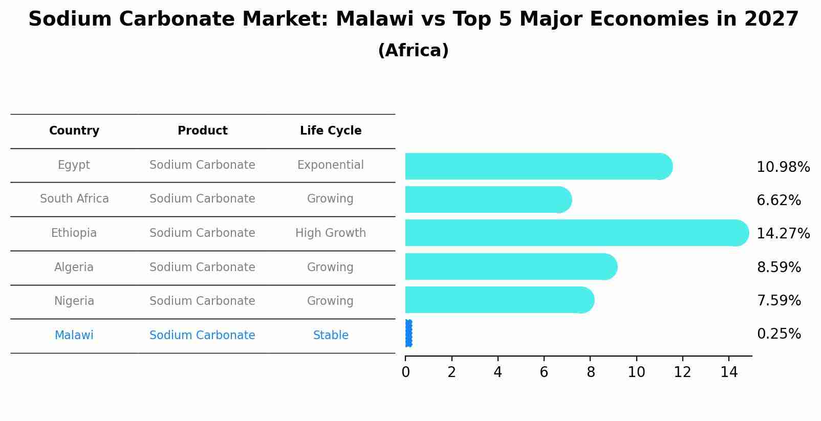 Sodium Carbonate Market: Malawi vs Top 5 Major Economies in 2027 (Africa)