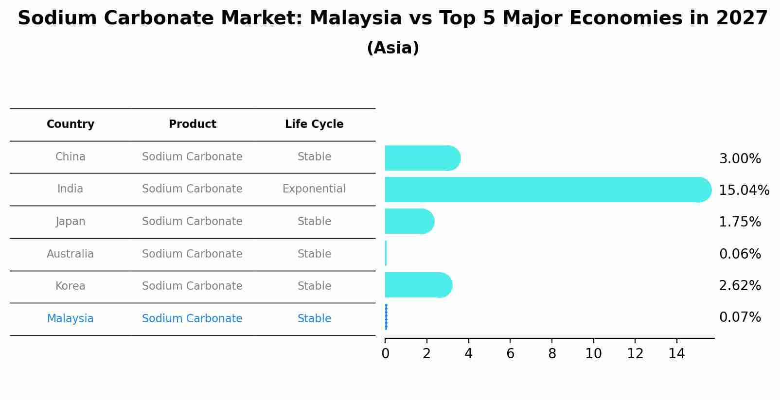 Sodium Carbonate Market: Malaysia vs Top 5 Major Economies in 2027 (Asia)
