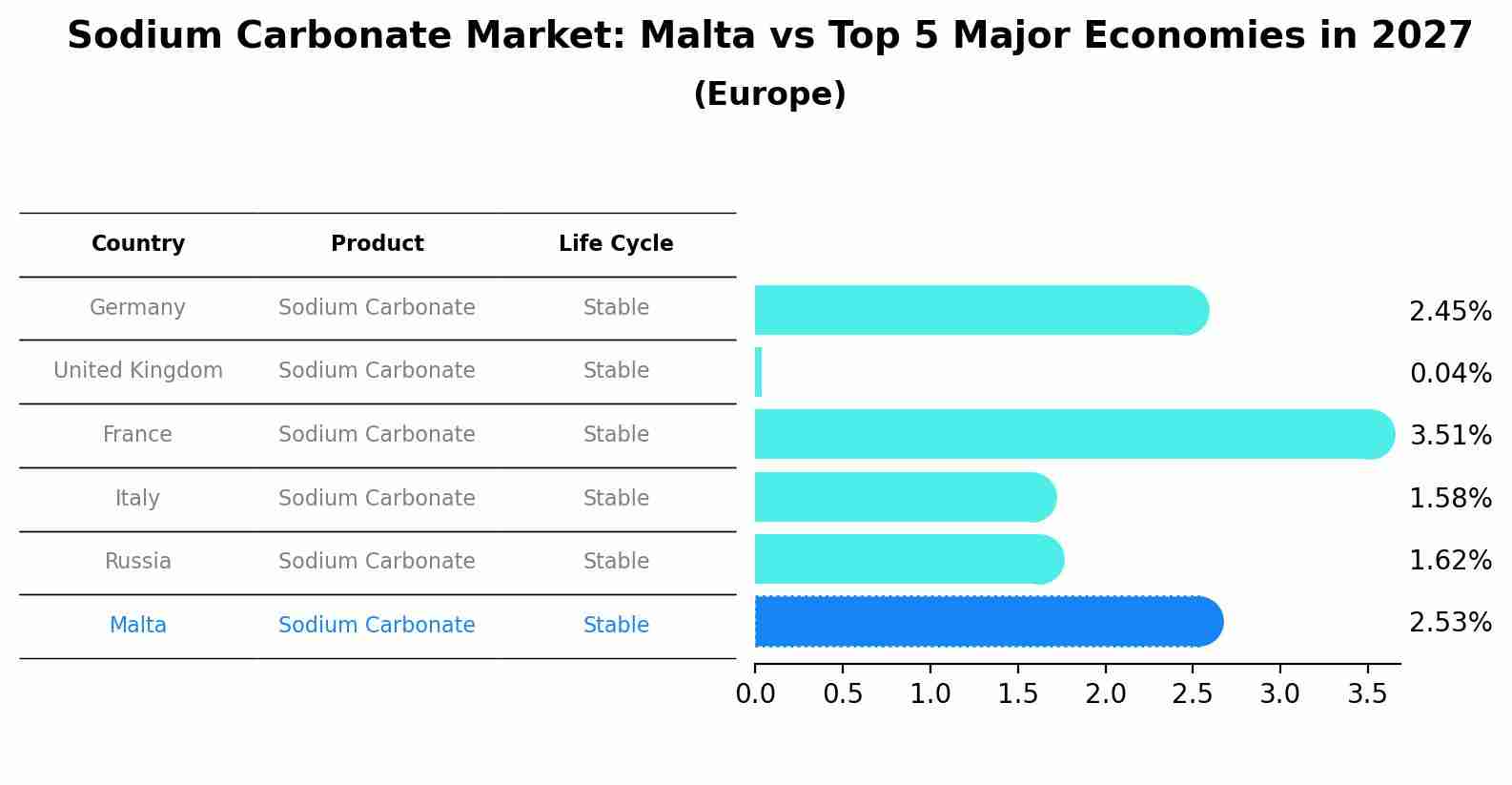 Sodium Carbonate Market: Malta vs Top 5 Major Economies in 2027 (Europe)