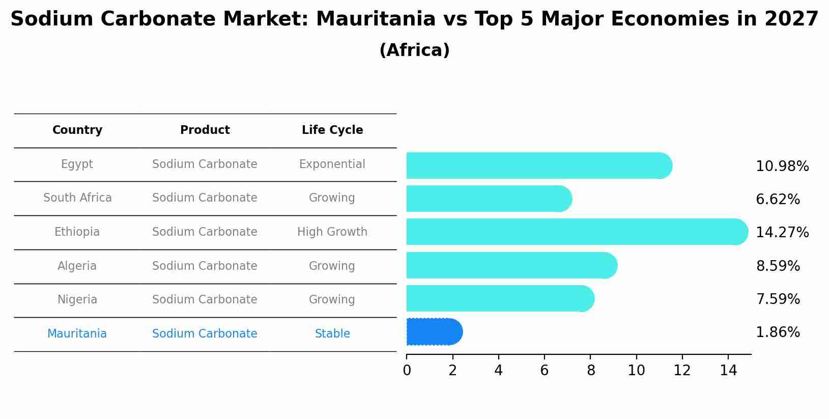 Sodium Carbonate Market: Mauritania vs Top 5 Major Economies in 2027 (Africa)