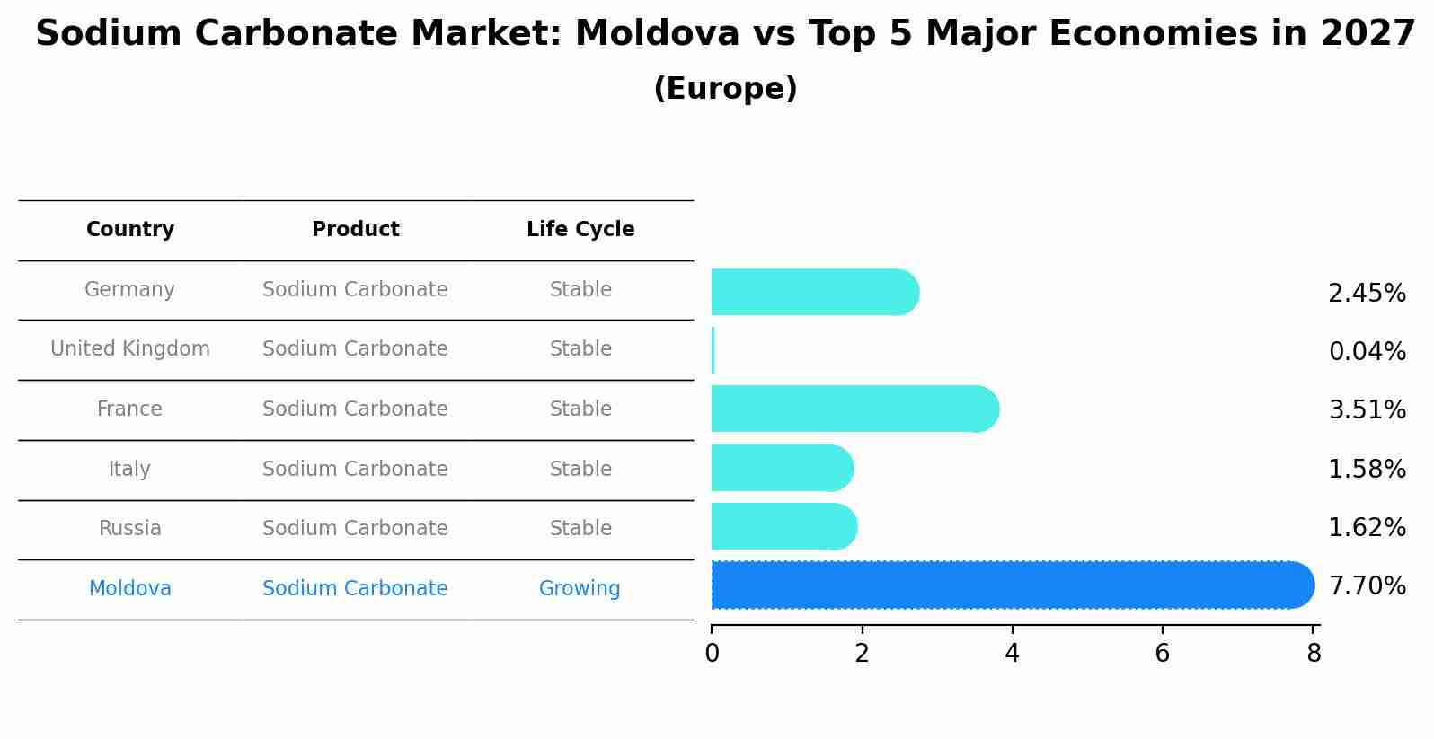 Sodium Carbonate Market: Moldova vs Top 5 Major Economies in 2027 (Europe)
