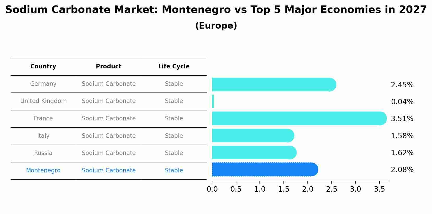 Sodium Carbonate Market: Montenegro vs Top 5 Major Economies in 2027 (Europe)