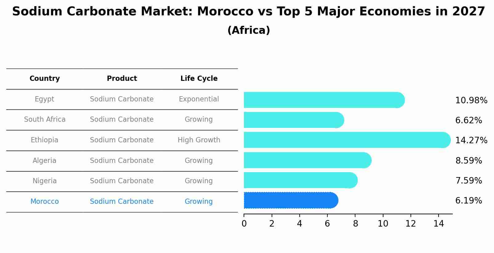 Sodium Carbonate Market: Morocco vs Top 5 Major Economies in 2027 (Africa)