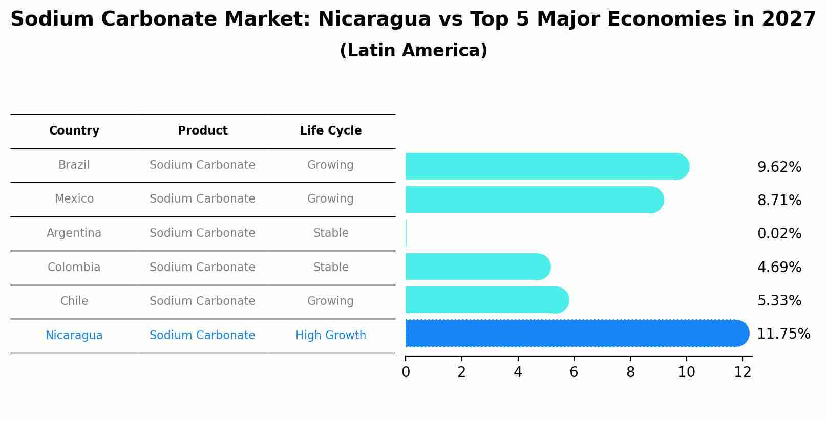 Sodium Carbonate Market: Nicaragua vs Top 5 Major Economies in 2027 (Latin America)