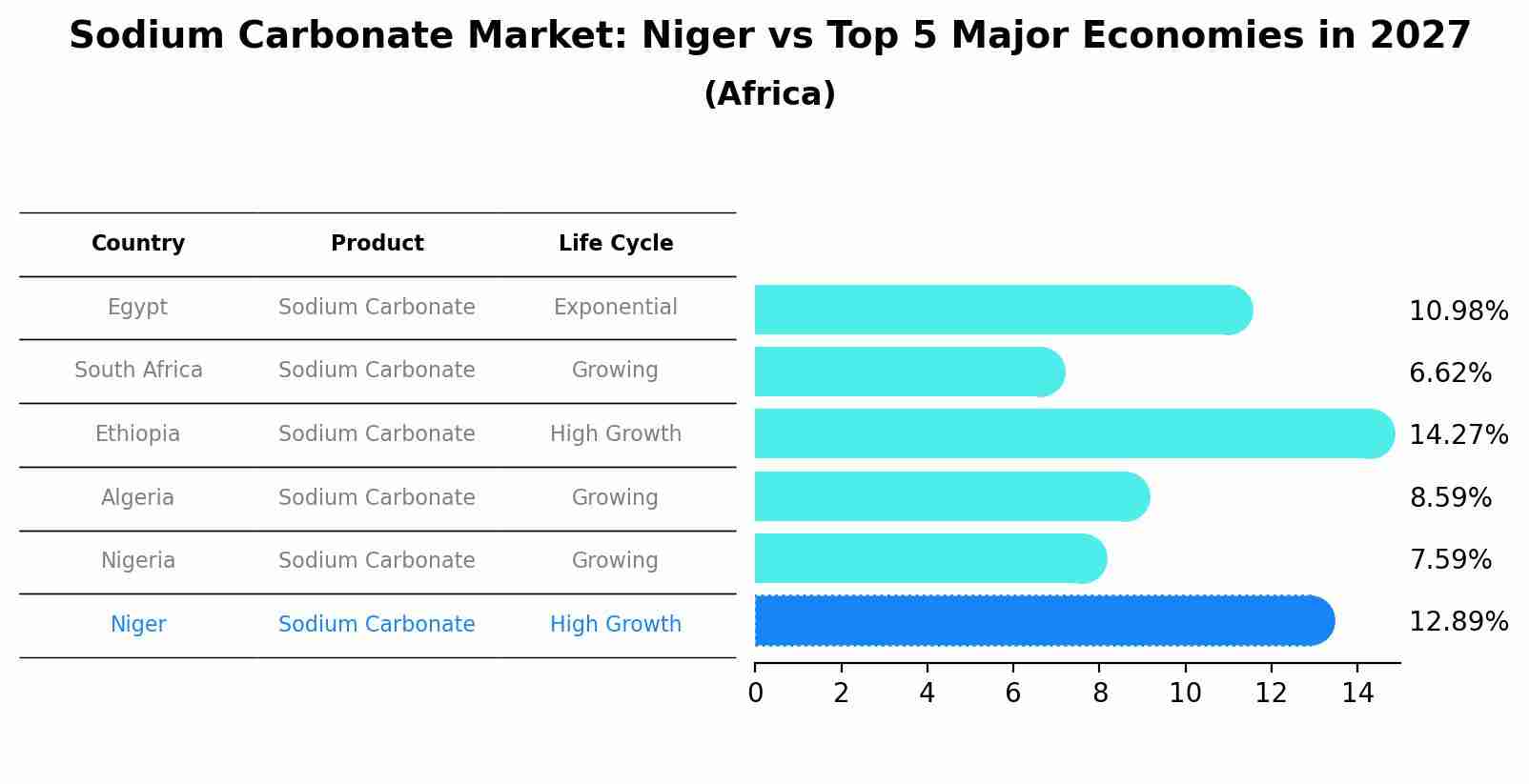 Sodium Carbonate Market: Niger vs Top 5 Major Economies in 2027 (Africa)