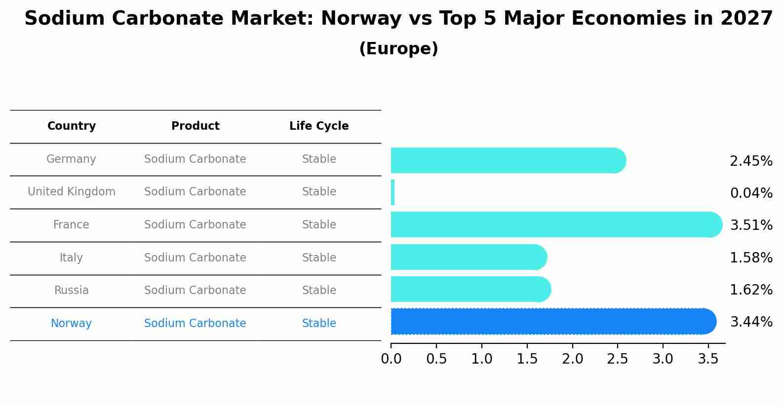 Sodium Carbonate Market: Norway vs Top 5 Major Economies in 2027 (Europe)