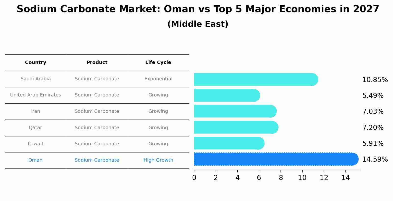 Sodium Carbonate Market: Oman vs Top 5 Major Economies in 2027 (Middle East)