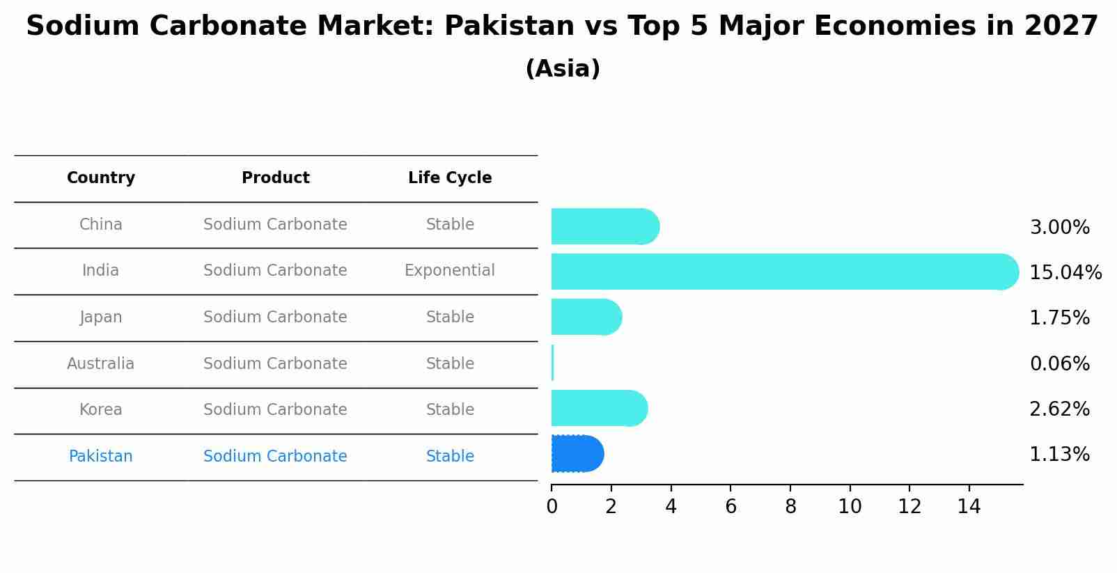 Sodium Carbonate Market: Pakistan vs Top 5 Major Economies in 2027 (Asia)