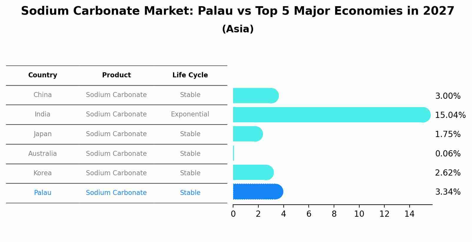 Sodium Carbonate Market: Palau vs Top 5 Major Economies in 2027 (Asia)