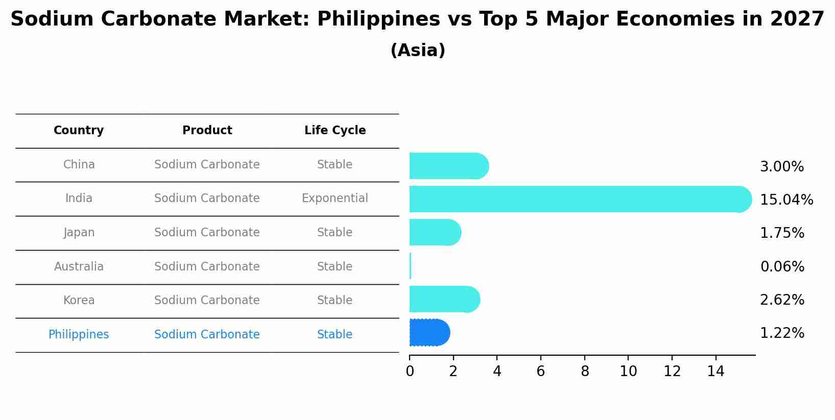 Sodium Carbonate Market: Philippines vs Top 5 Major Economies in 2027 (Asia)