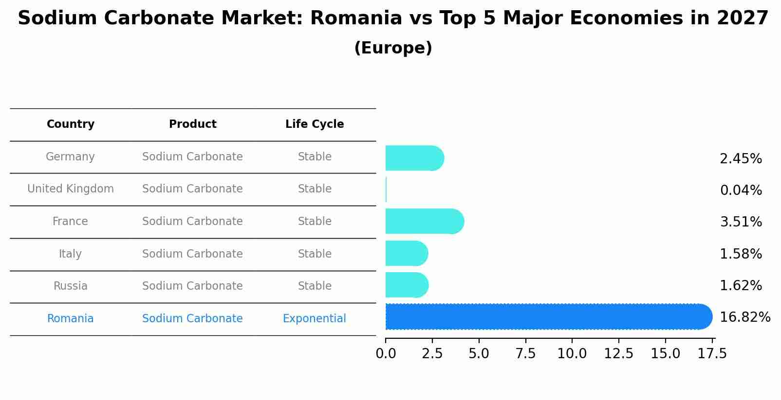 Sodium Carbonate Market: Romania vs Top 5 Major Economies in 2027 (Europe)