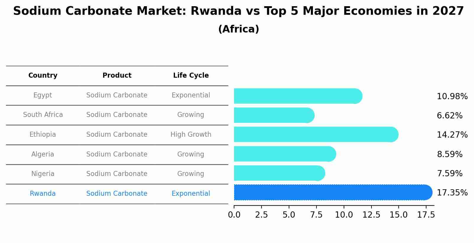 Sodium Carbonate Market: Rwanda vs Top 5 Major Economies in 2027 (Africa)