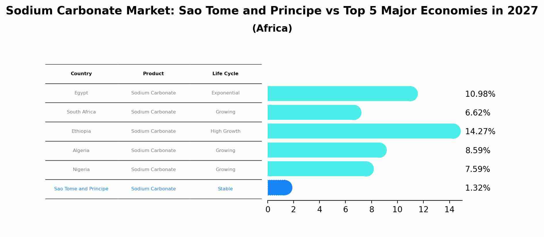 Sodium Carbonate Market: Sao Tome and Principe vs Top 5 Major Economies in 2027 (Africa)