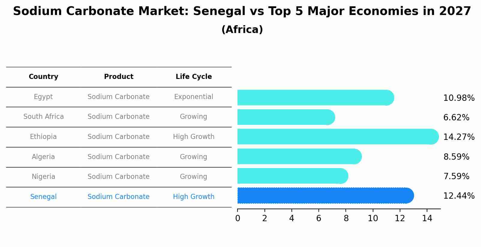 Sodium Carbonate Market: Senegal vs Top 5 Major Economies in 2027 (Africa)
