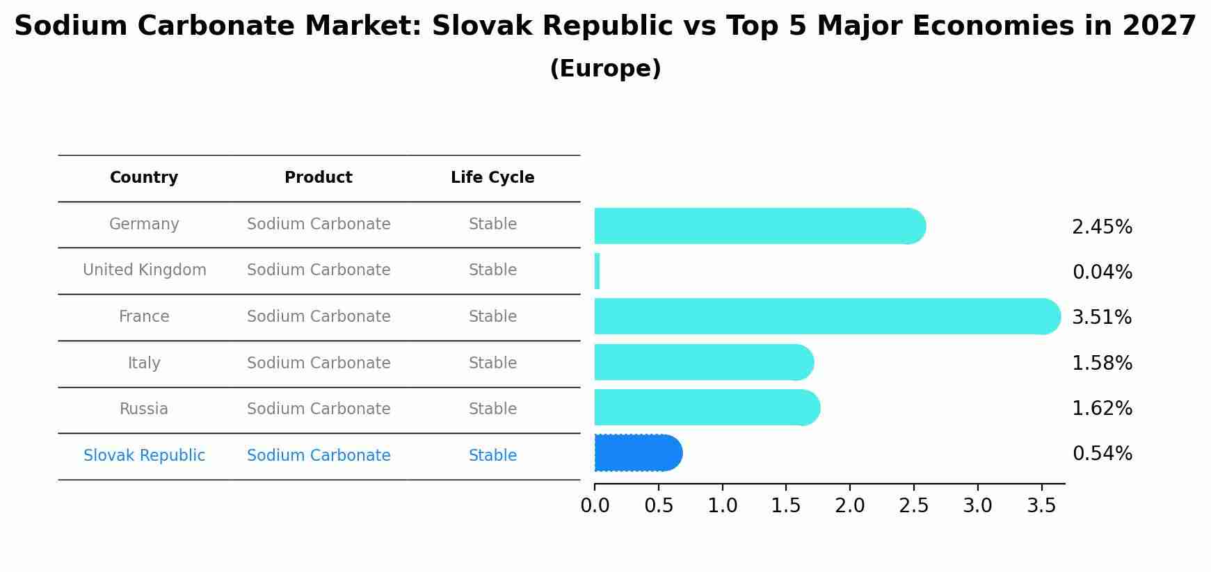 Sodium Carbonate Market: Slovak Republic vs Top 5 Major Economies in 2027 (Europe)