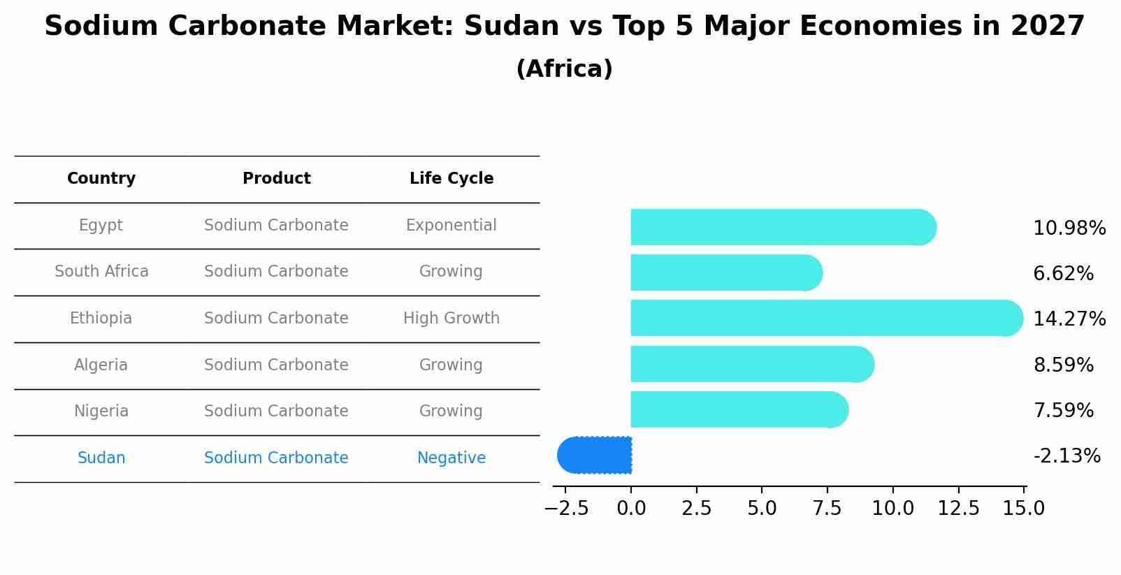 Sodium Carbonate Market: Sudan vs Top 5 Major Economies in 2027 (Africa)