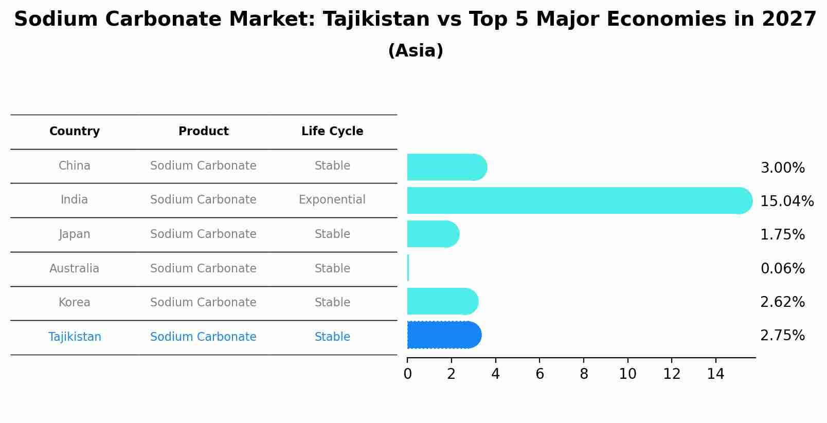 Sodium Carbonate Market: Tajikistan vs Top 5 Major Economies in 2027 (Asia)