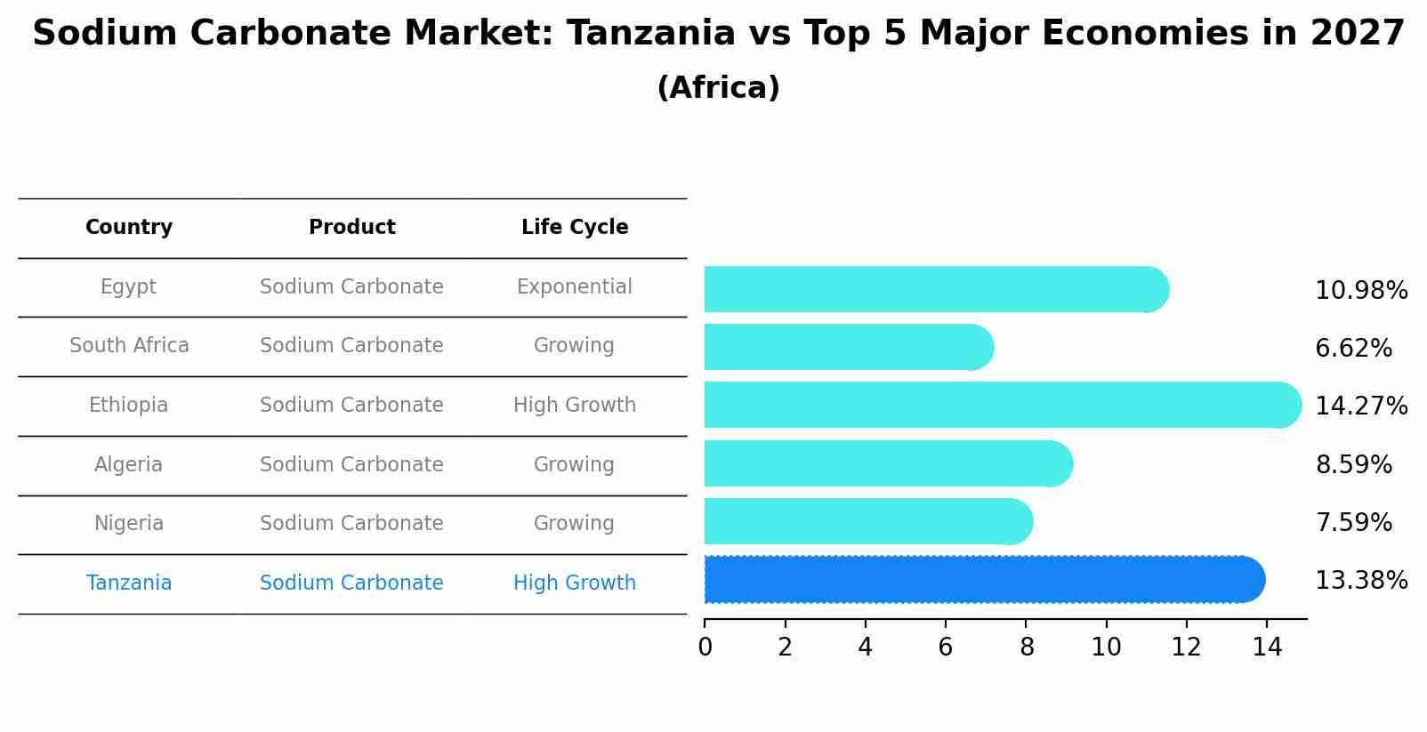 Sodium Carbonate Market: Tanzania vs Top 5 Major Economies in 2027 (Africa)