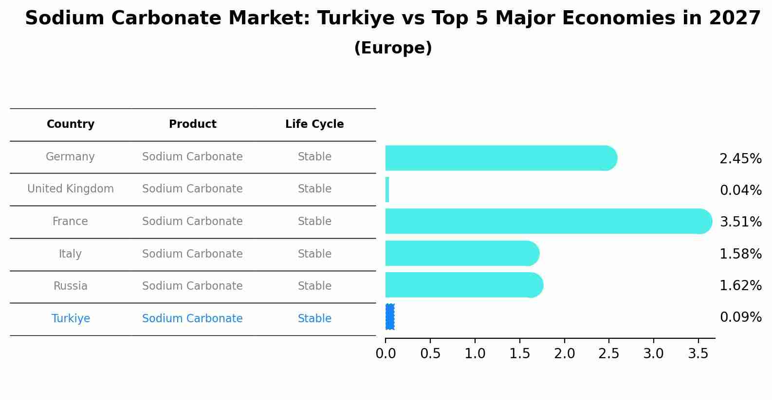 Sodium Carbonate Market: Turkiye vs Top 5 Major Economies in 2027 (Europe)