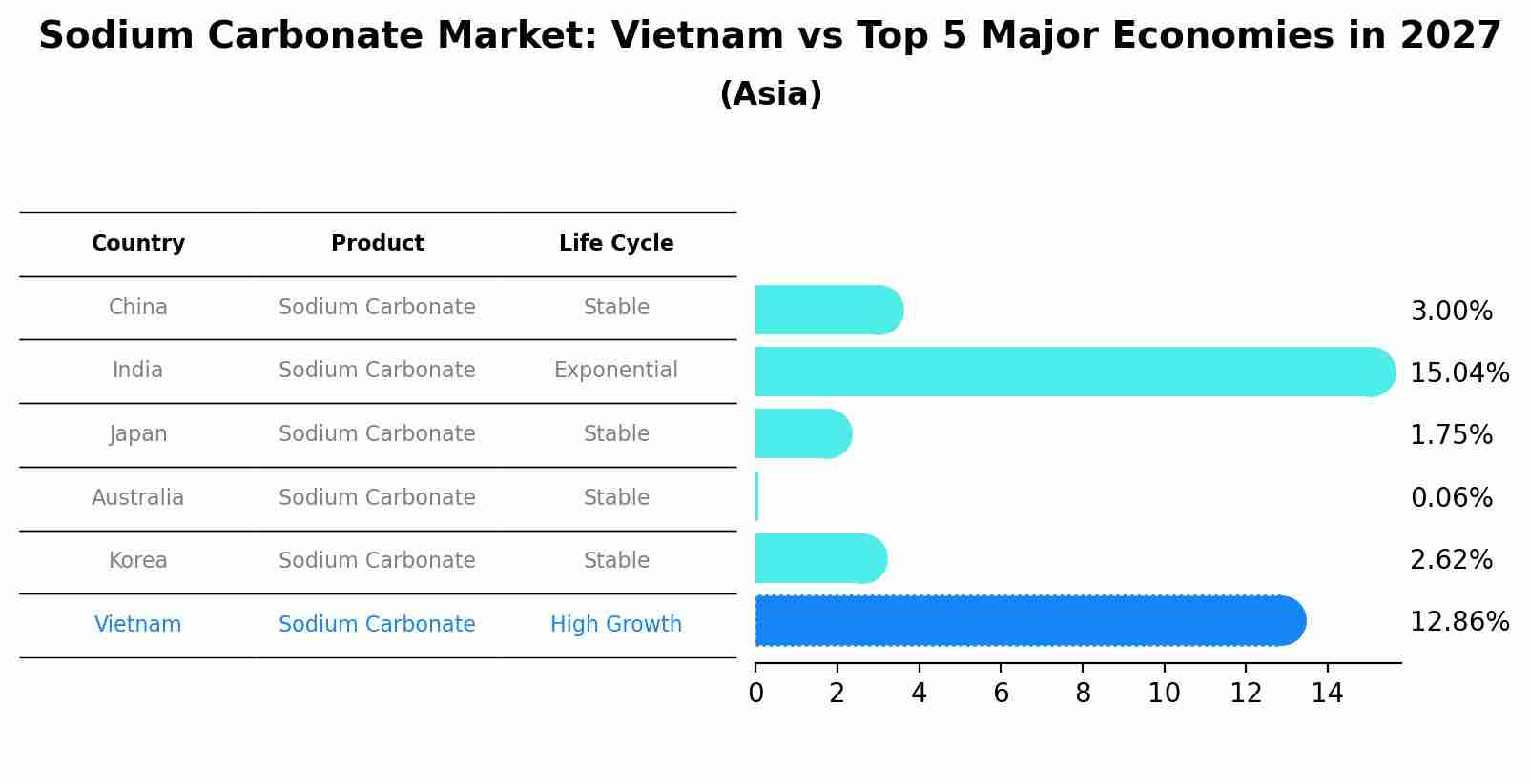 Sodium Carbonate Market: Vietnam vs Top 5 Major Economies in 2027 (Asia)