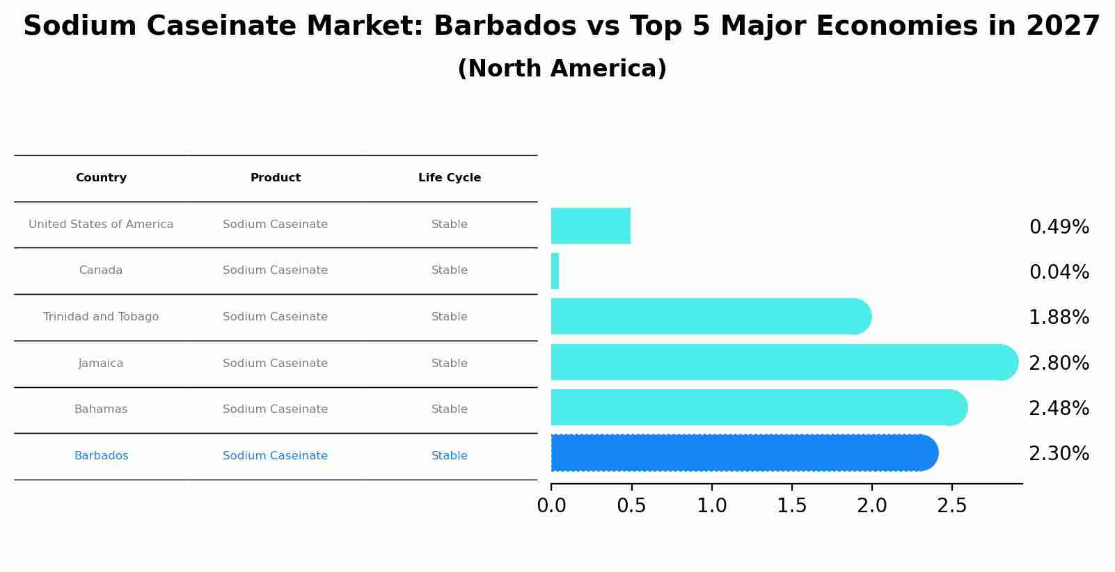 Sodium Caseinate Market: Barbados vs Top 5 Major Economies in 2027 (North America)