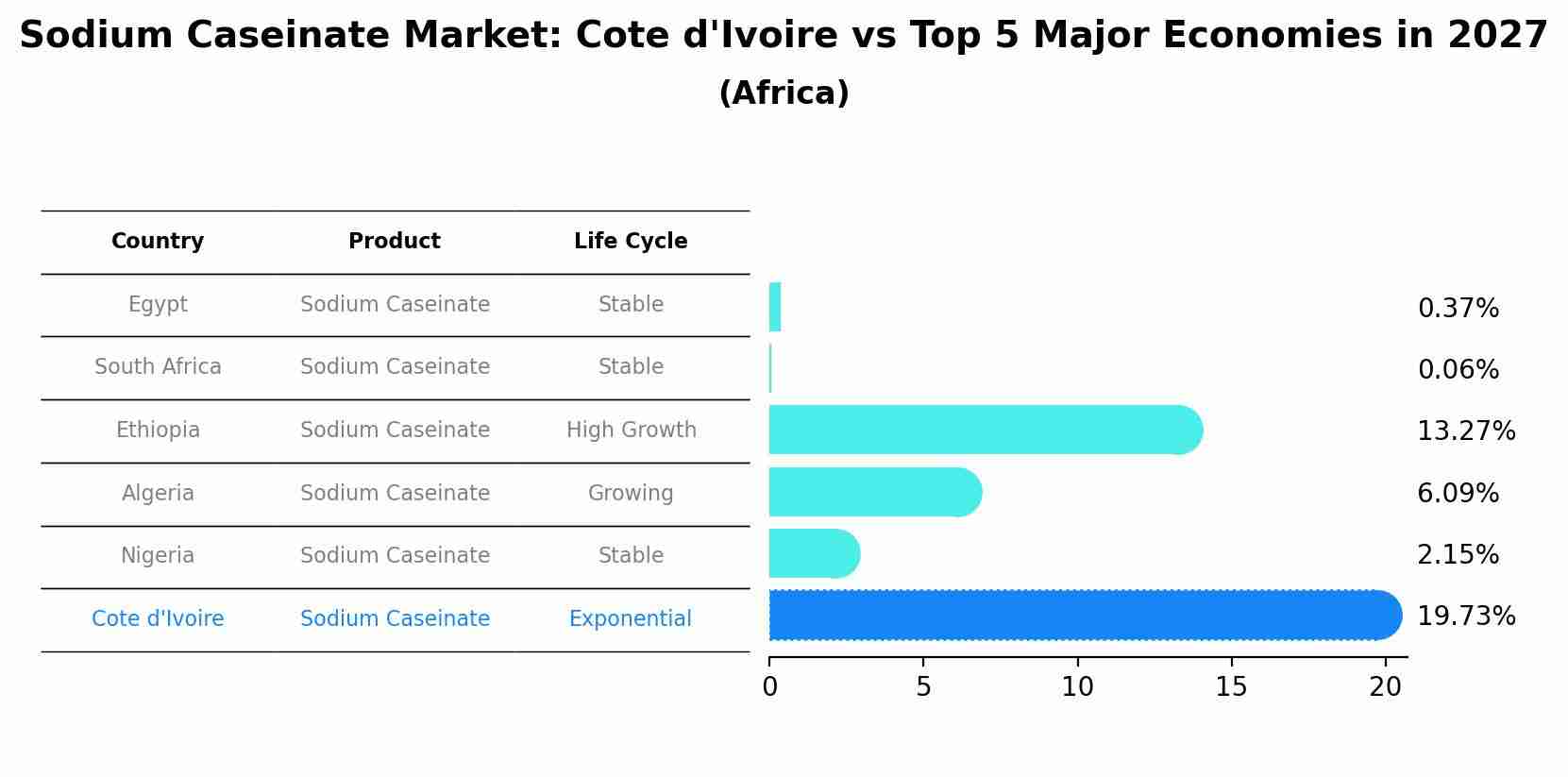 Sodium Caseinate Market: Cote d'Ivoire vs Top 5 Major Economies in 2027 (Africa)