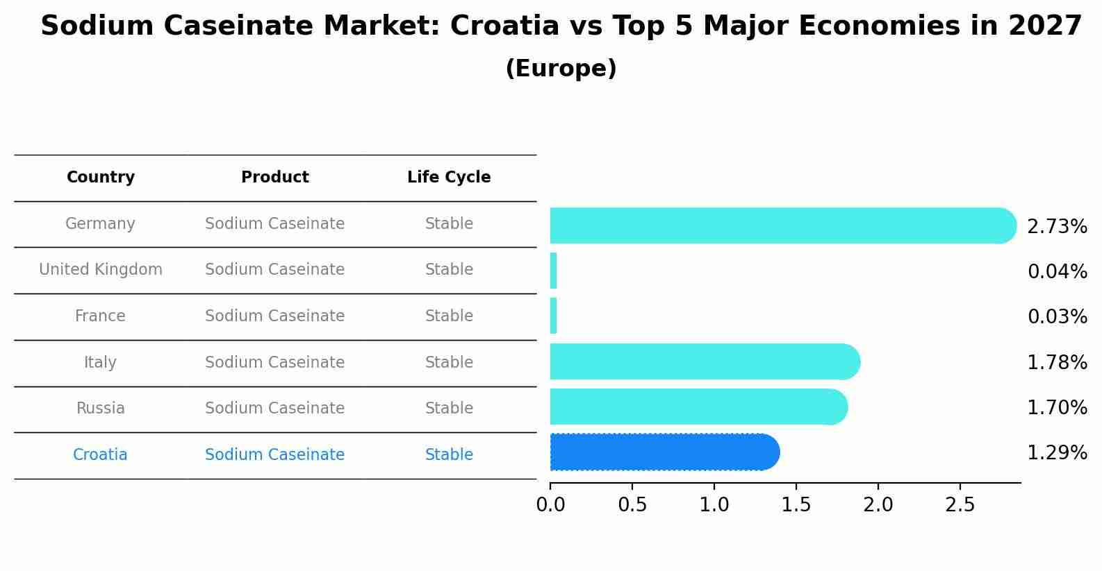 Sodium Caseinate Market: Croatia vs Top 5 Major Economies in 2027 (Europe)