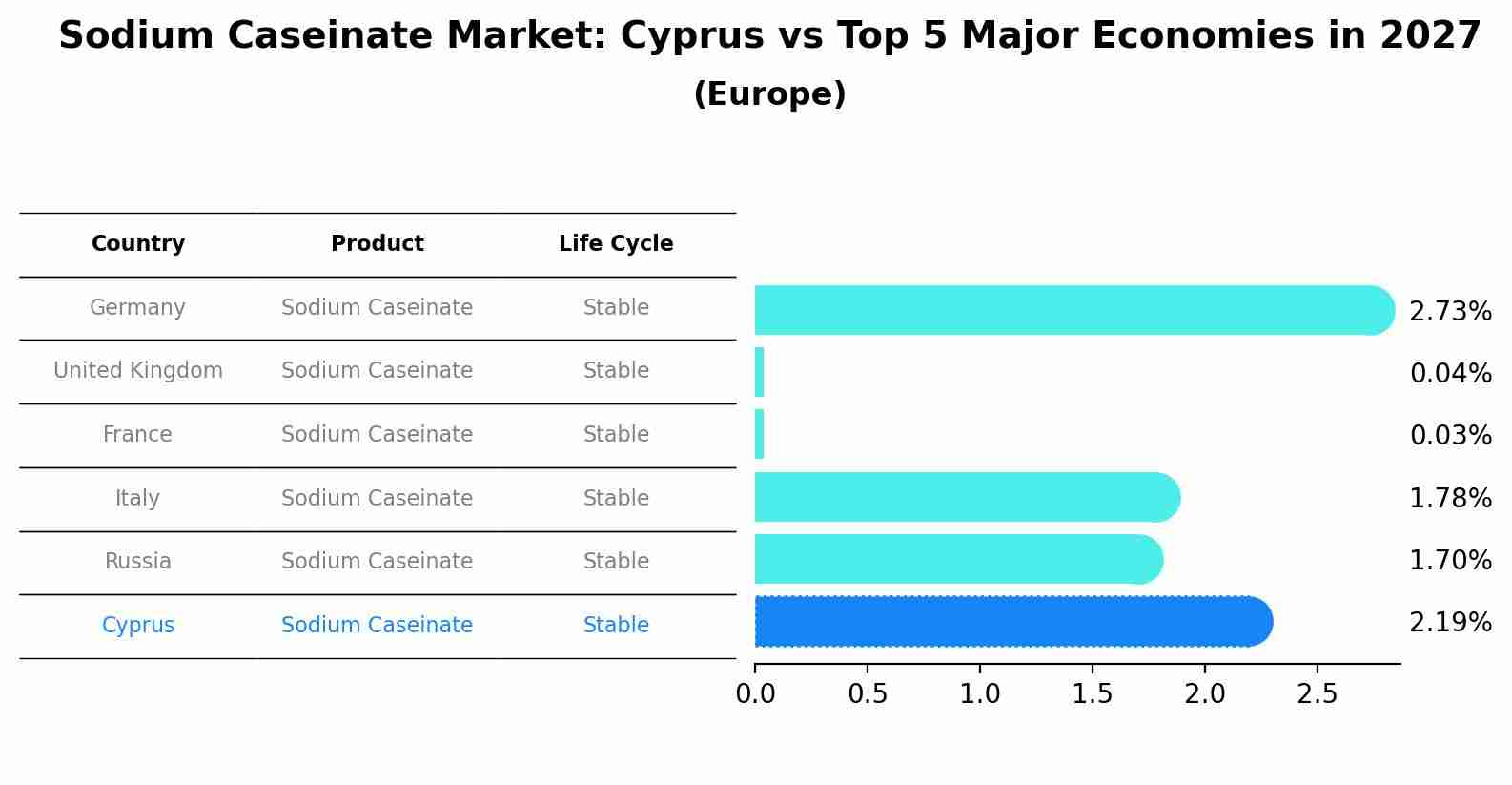 Sodium Caseinate Market: Cyprus vs Top 5 Major Economies in 2027 (Europe)