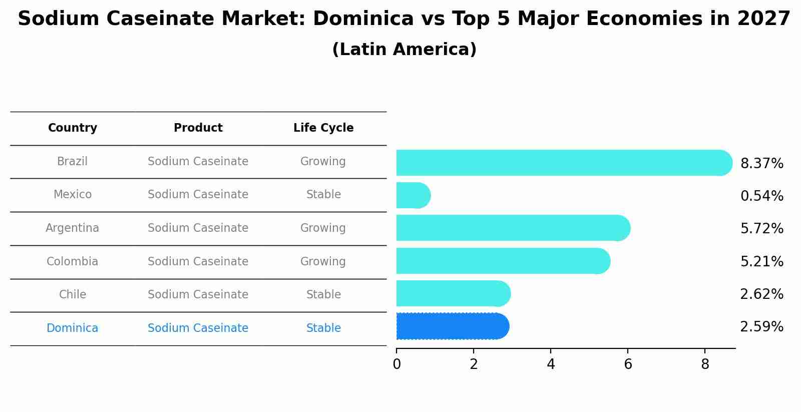 Sodium Caseinate Market: Dominica vs Top 5 Major Economies in 2027 (Latin America)