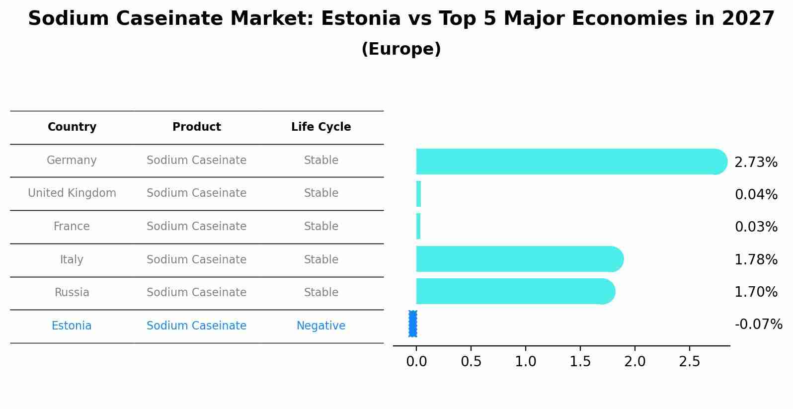 Sodium Caseinate Market: Estonia vs Top 5 Major Economies in 2027 (Europe)