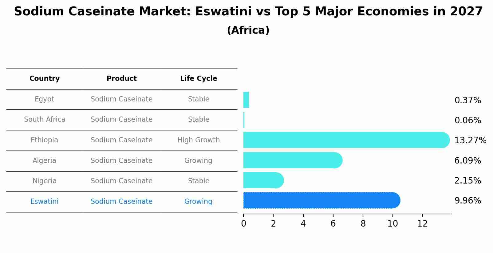 Sodium Caseinate Market: Eswatini vs Top 5 Major Economies in 2027 (Africa)