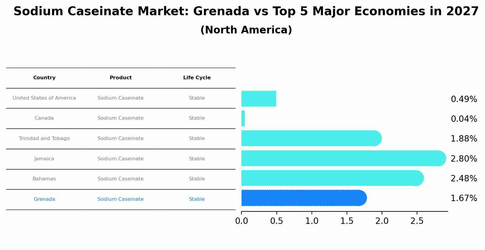 Sodium Caseinate Market: Grenada vs Top 5 Major Economies in 2027 (North America)